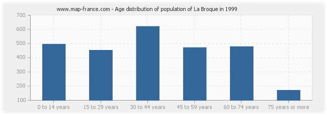 Age distribution of population of La Broque in 1999